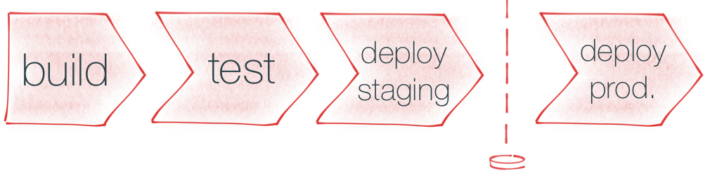 Test > Build > Deploy staging > Deploy prod